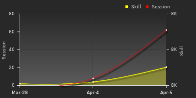 График показателей игрока