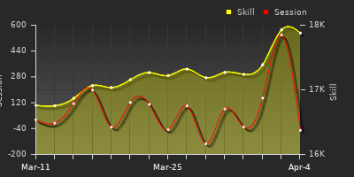 График показателей игрока