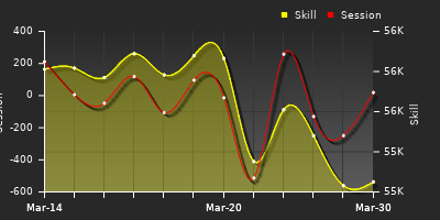 График показателей игрока