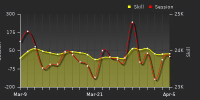 График показателей игрока