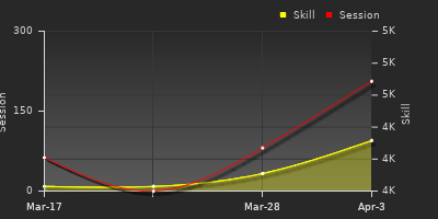 График показателей игрока