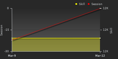 График показателей игрока