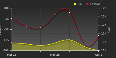 График показателей игрока