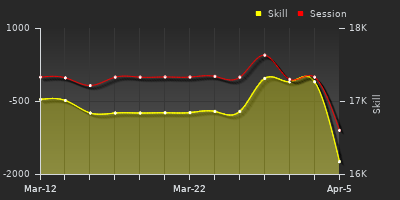 График показателей игрока