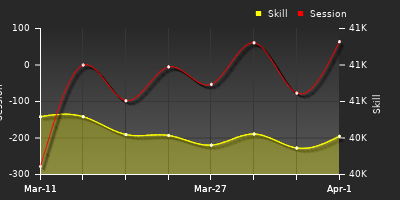 График показателей игрока