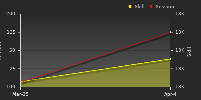 График показателей игрока