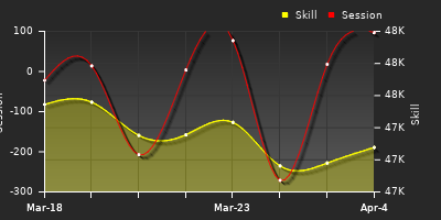 График показателей игрока
