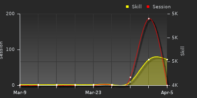 График показателей игрока