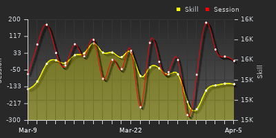 График показателей игрока