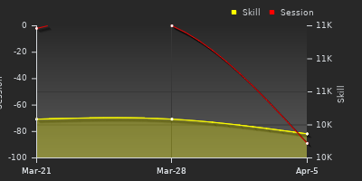 График показателей игрока