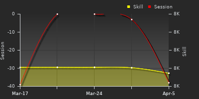 График показателей игрока