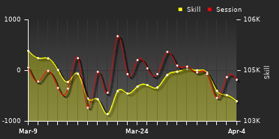 График показателей игрока