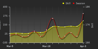 График показателей игрока