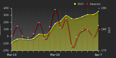 График показателей игрока