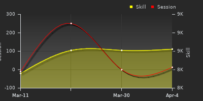 График показателей игрока