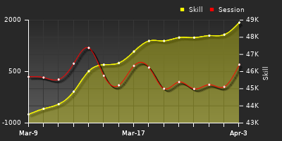 График показателей игрока