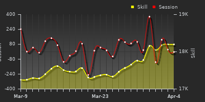 График показателей игрока