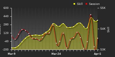 График показателей игрока