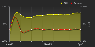 График показателей игрока