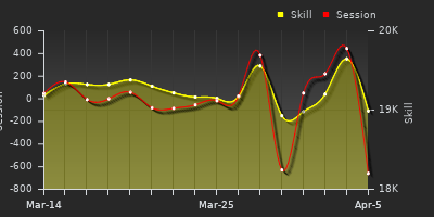 График показателей игрока