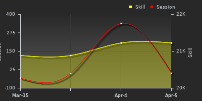 График показателей игрока