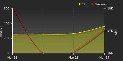 График показателей игрока