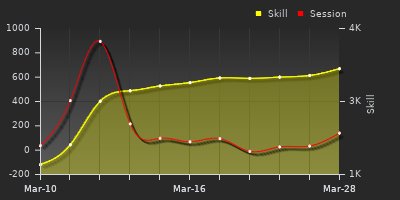 График показателей игрока