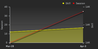 График показателей игрока