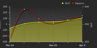 График показателей игрока