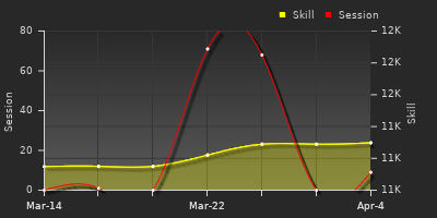График показателей игрока