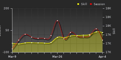 График показателей игрока