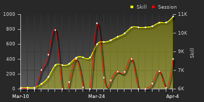 График показателей игрока