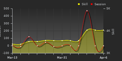 График показателей игрока