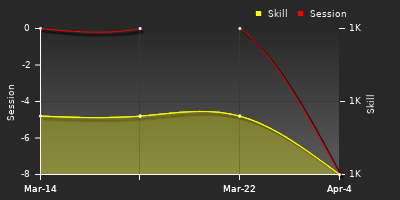 График показателей игрока