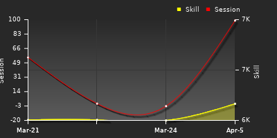 График показателей игрока