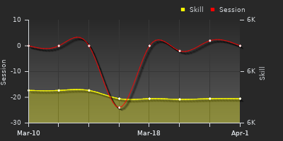 График показателей игрока