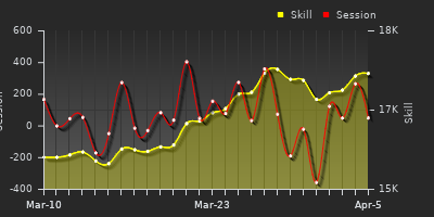 График показателей игрока