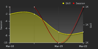 График показателей игрока