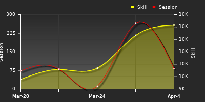 График показателей игрока