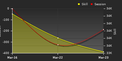 График показателей игрока