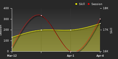 График показателей игрока