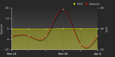 График показателей игрока