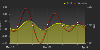 График показателей игрока