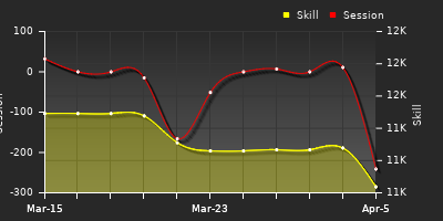 График показателей игрока