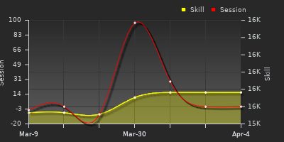 График показателей игрока