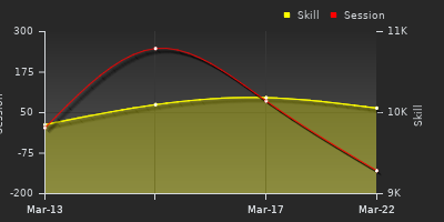График показателей игрока