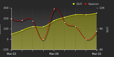 График показателей игрока