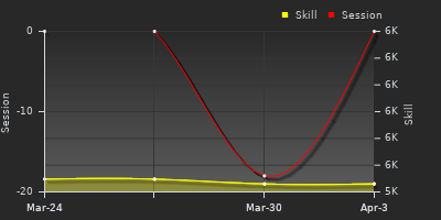 График показателей игрока