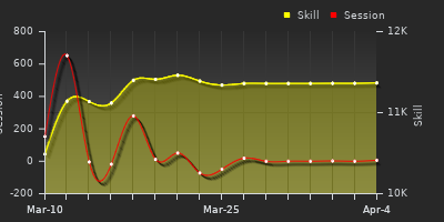 График показателей игрока