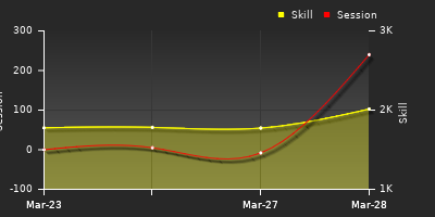 График показателей игрока